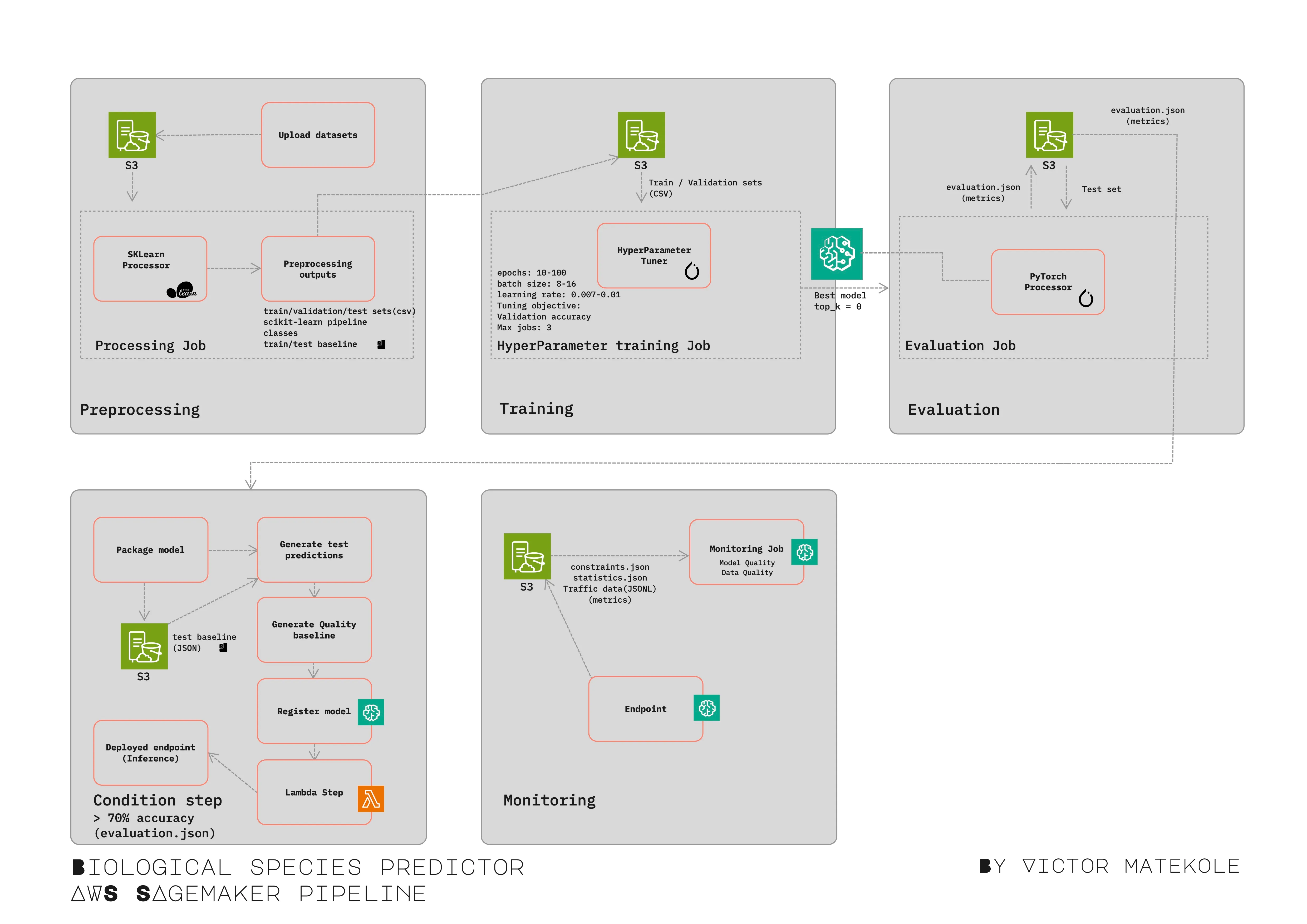 End-to-End SageMaker ML Pipeline